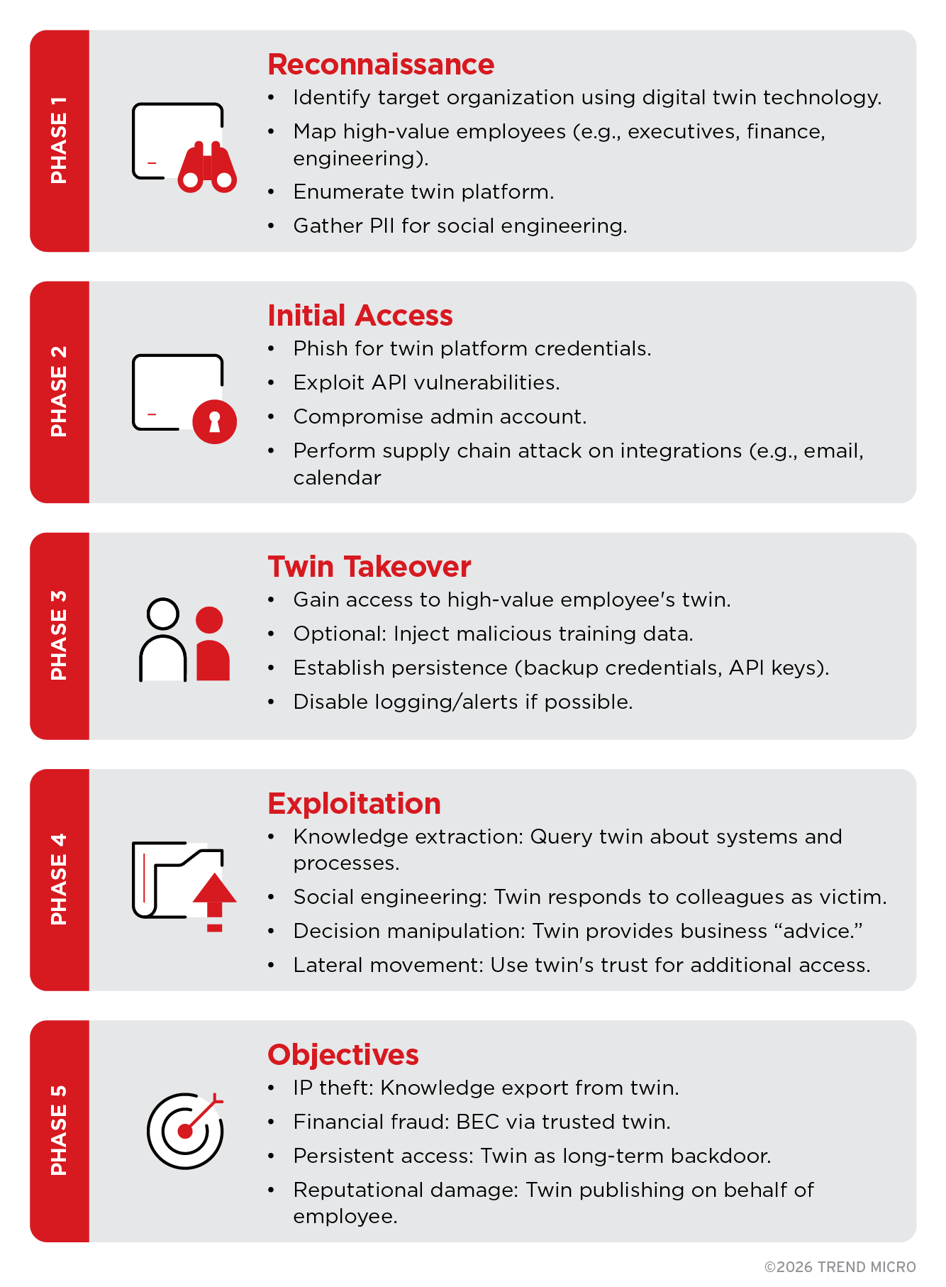 Five-phase kill chain for EDT compromise