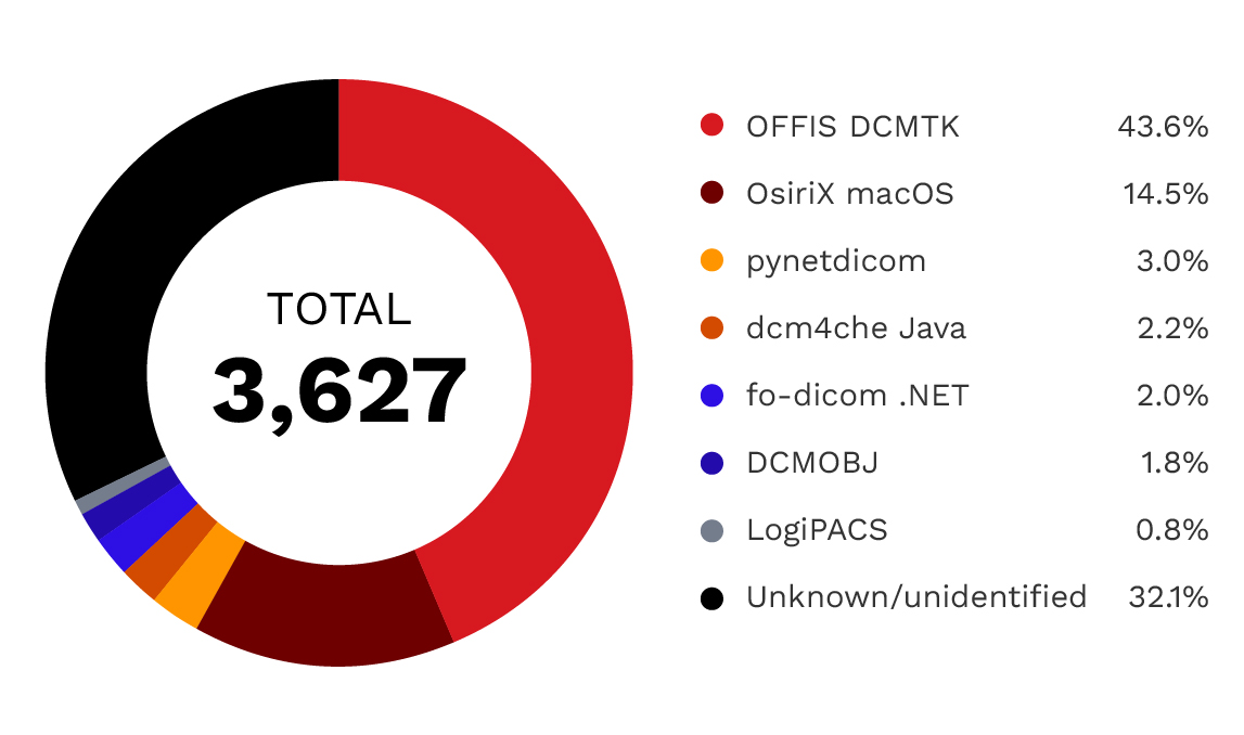 DICOM software implementation analysis: OFFIS DCMTK dominates with 44% market share, followed by unknown implementations at 32% and OsiriX at 15%.