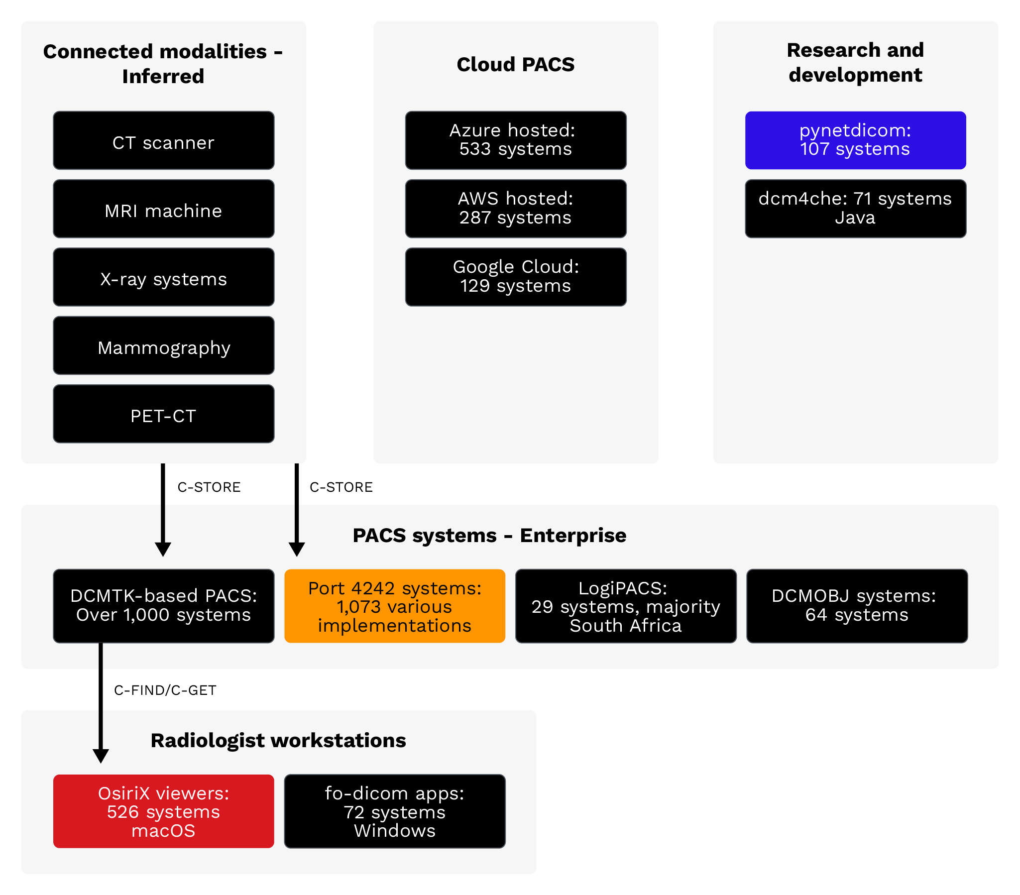 Inferred medical device types: The DICOM ecosystem spans from imaging modalities (CT, MRI, X-ray) through PACS systems to radiologist workstations, with increasing cloud adoption.