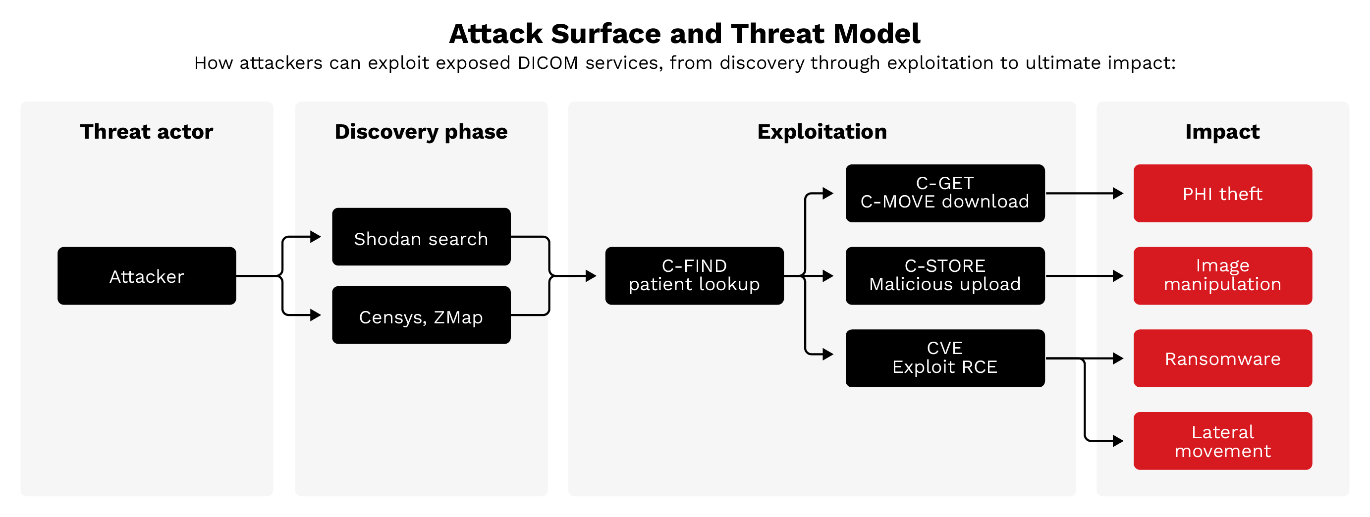 Attack surface and threat model: Attackers discover exposed servers via Shodan/Censys, exploit using DICOM commands or CVEs, leading to PHI theft, image manipulation, ransomware, and lateral movement.