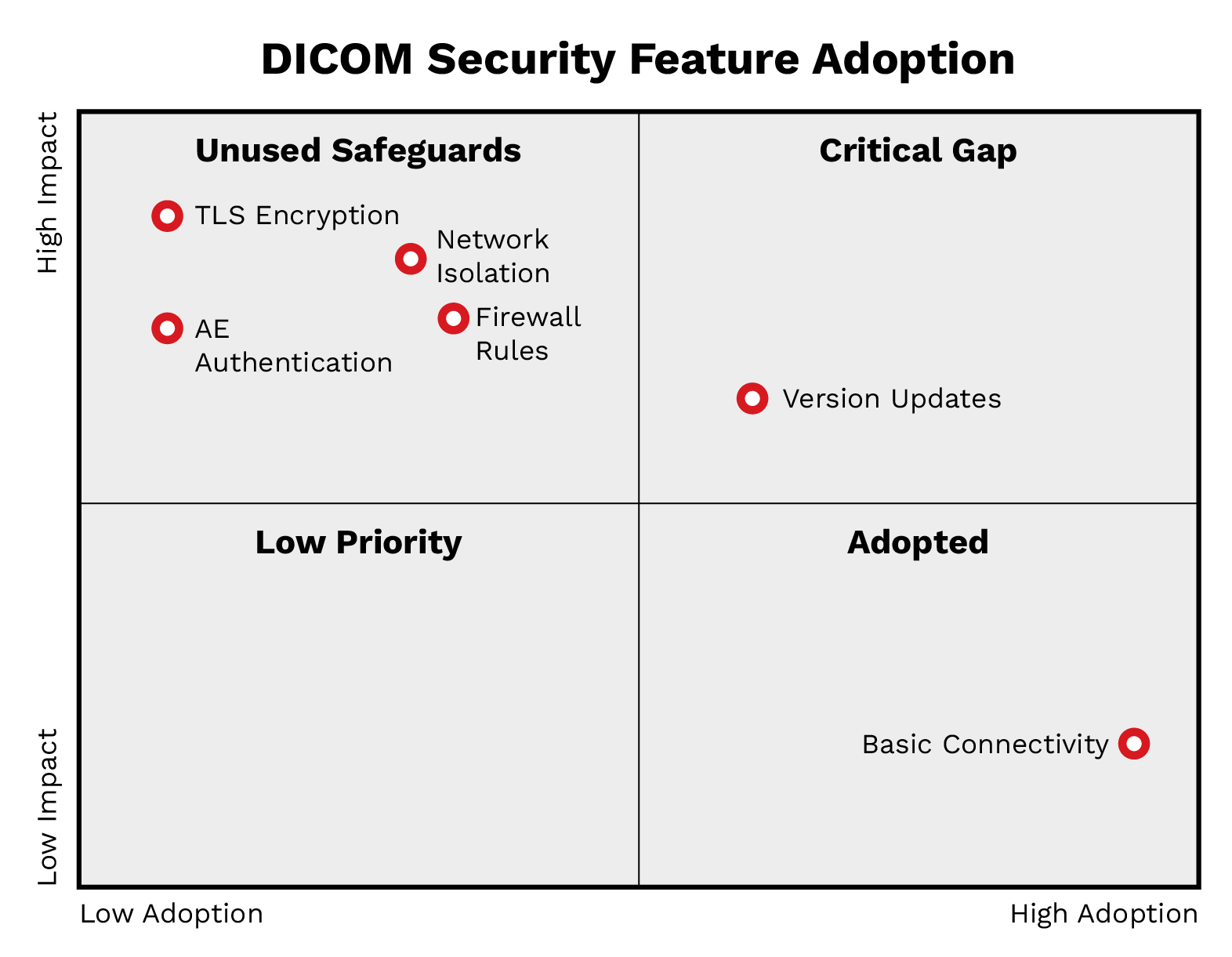 DICOM protocol security gaps: A matrix showing adoption versus impact reveals that critical safeguards (TLS, Network Isolation, AE Authentication) remain in the 'Unused' quadrant despite their availability.