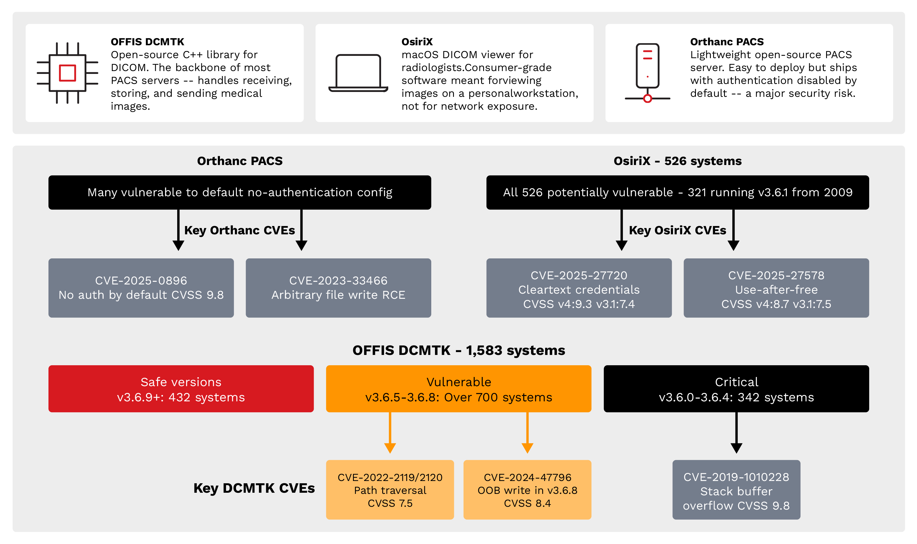 Known CVE vulnerability exposure: Critical vulnerabilities (CVSS 7.5-9.8) exist across all major DICOM implementations, with OFFIS DCMTK, OsiriX, and Orthanc PACS all harboring exploitable flaws.