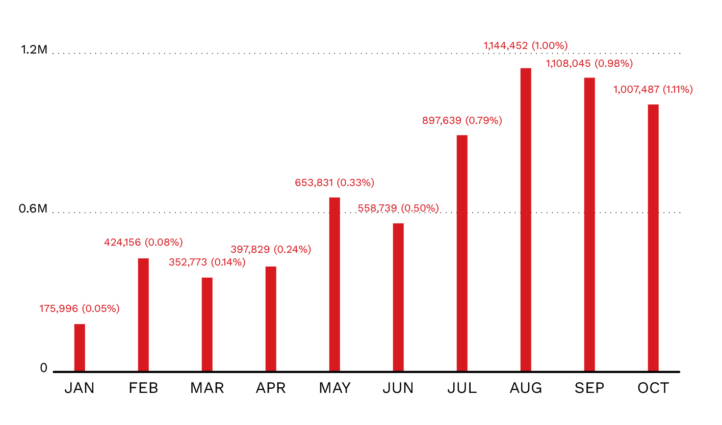 A bar graph of month by month growth of GitHyb AI Bot operations