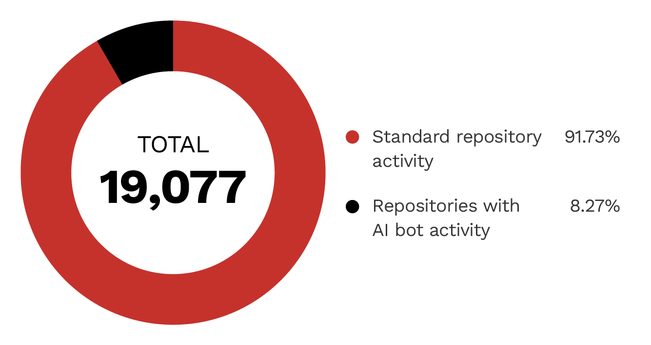 Donut chart of the analyzed MCP repositories