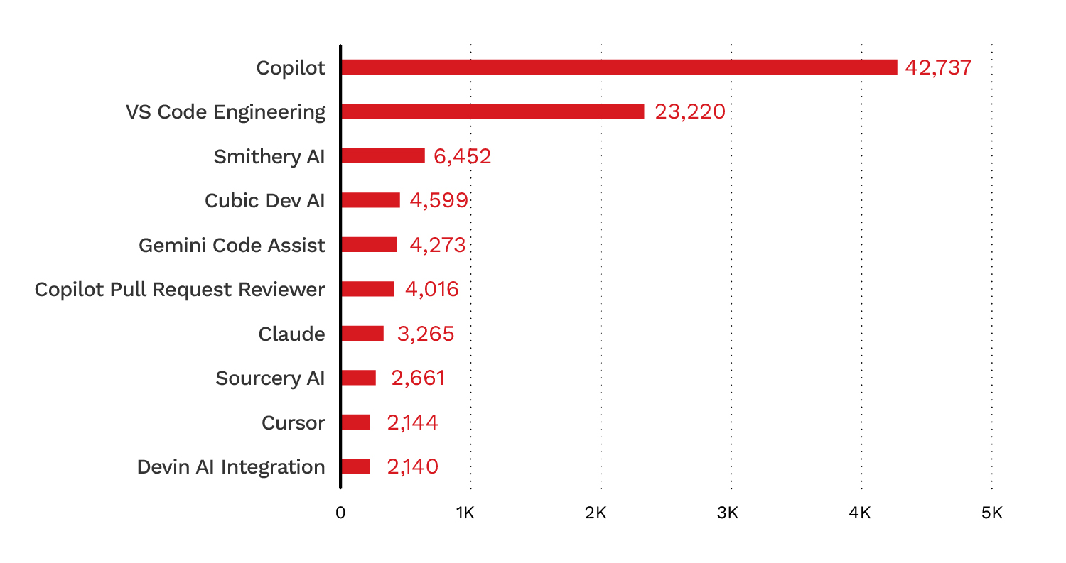 A bar chart of the top AI bots by activity
