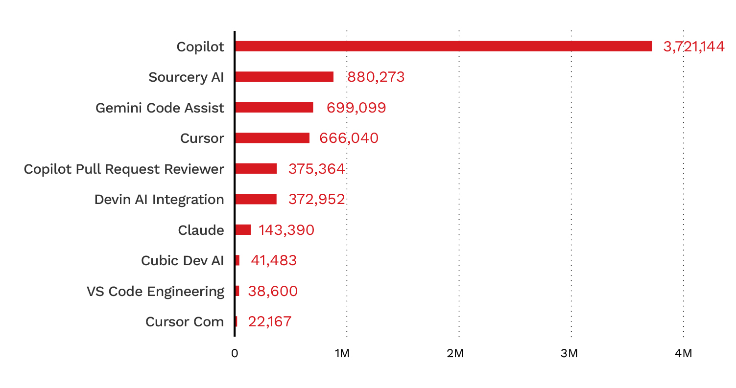 A bar chart of top AI bots by activity across GitHub