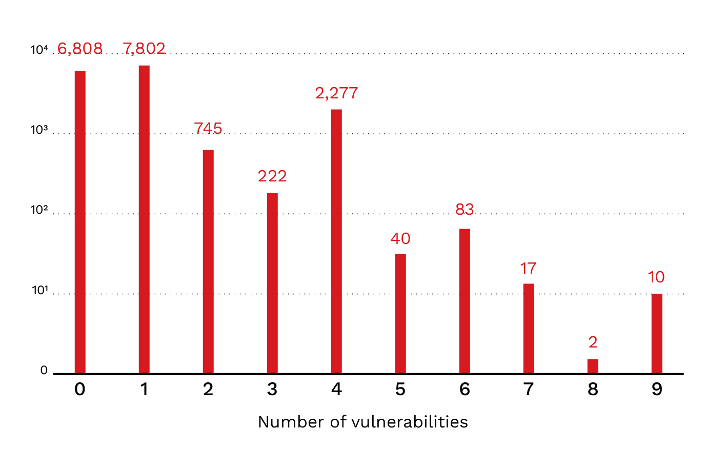 A bar chart of identified vulnerabilities across stage 2 repositories