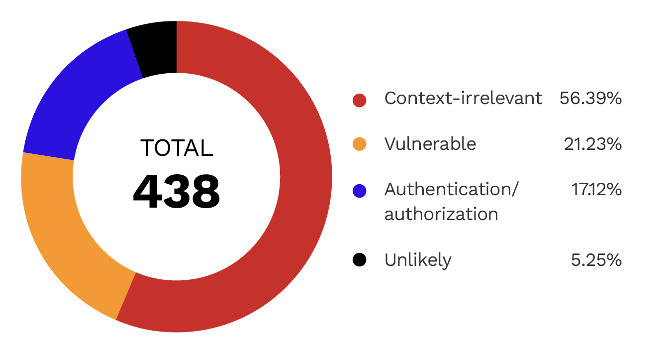 A donut chart of AI-verified vulnerabilties