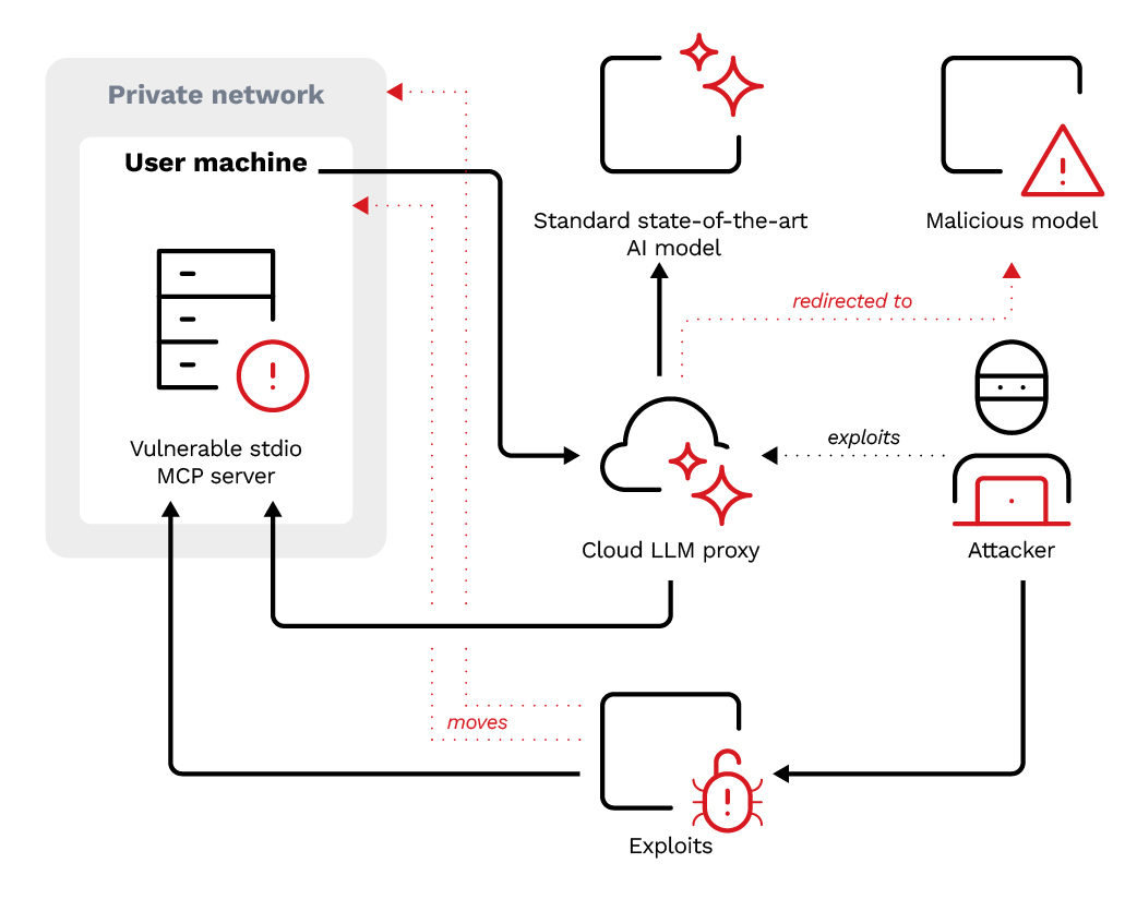 A diagram of an attack scenario in which a threat actor exploits misconfigured cloud LLM proxies