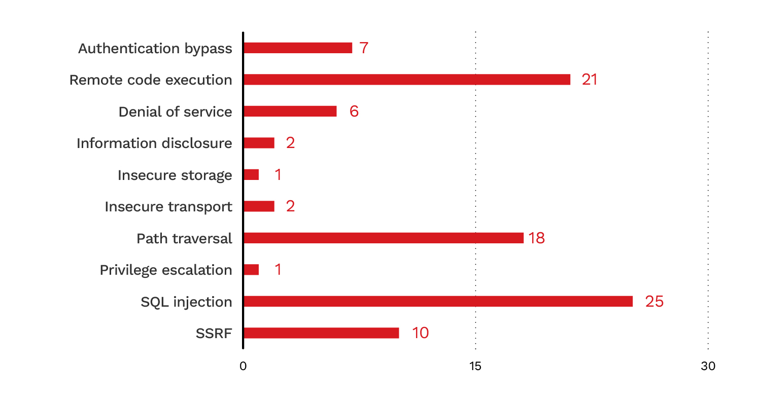 A bar chart of exploitable vulnerability types across 93 confirmed cases
