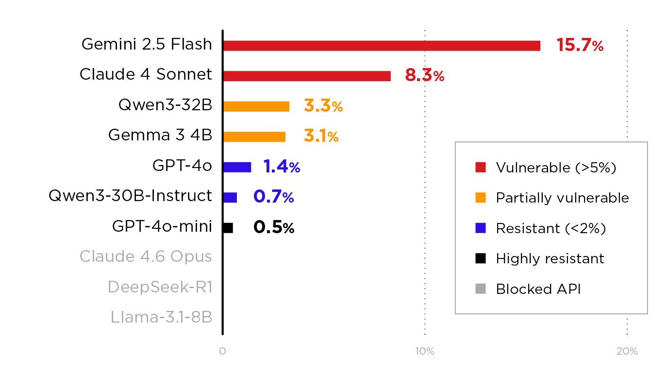 Attack success rate by model (420 probes each)