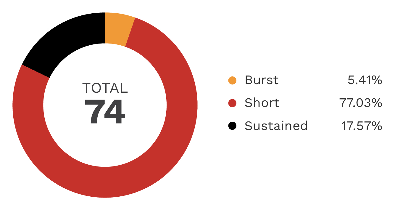 Chart distribution of activity
