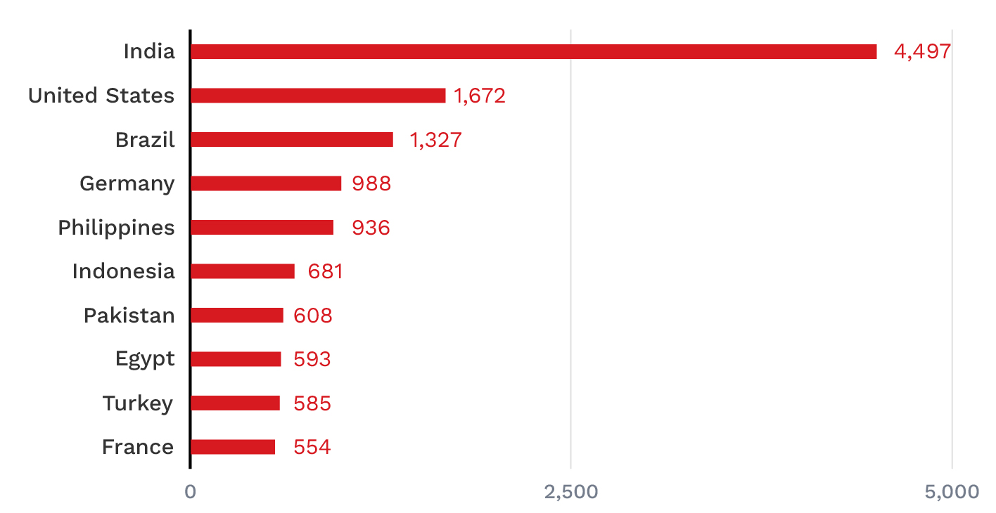 bar graph of top 10 countries