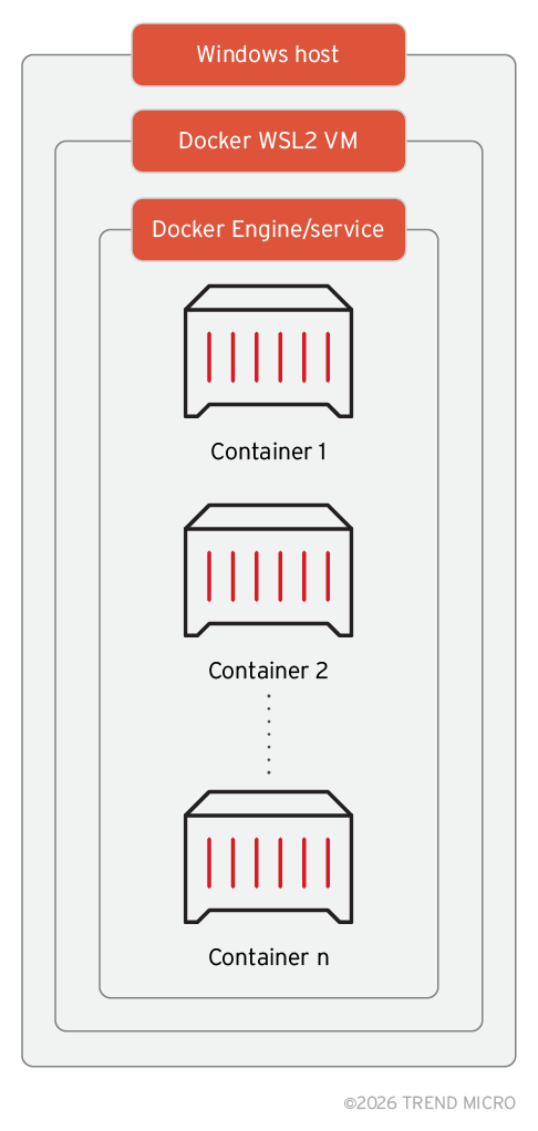 Figure 1. Docker Desktop architecture under WSL
