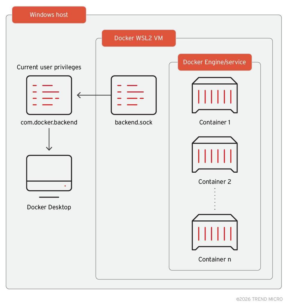 Figure 2. High-level architecture of Docker Desktop for Windows, illustrating the exposure of Docker APIs as Linux sockets inside the Docker WSL VM