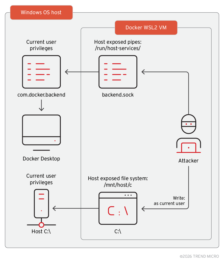 Figure 4. Attacker’s perspective from inside the VM