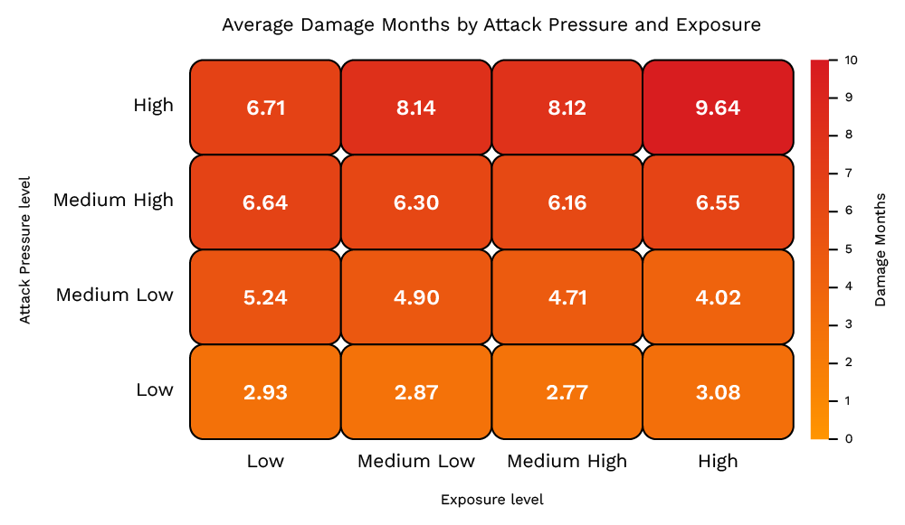 Average Damage Months by Attack Pressure and Exposure