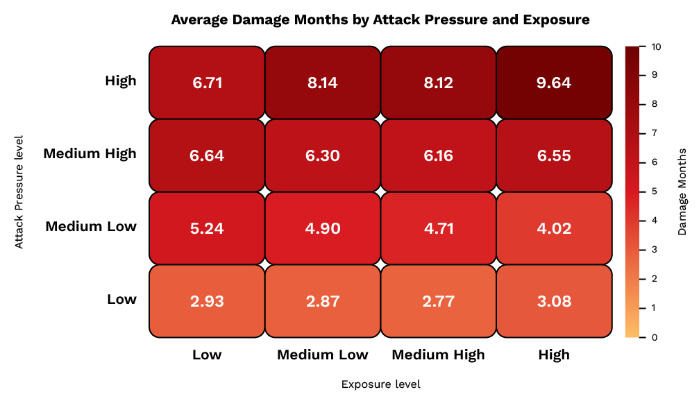 Average Damage Months by Attack Pressure and Exposure