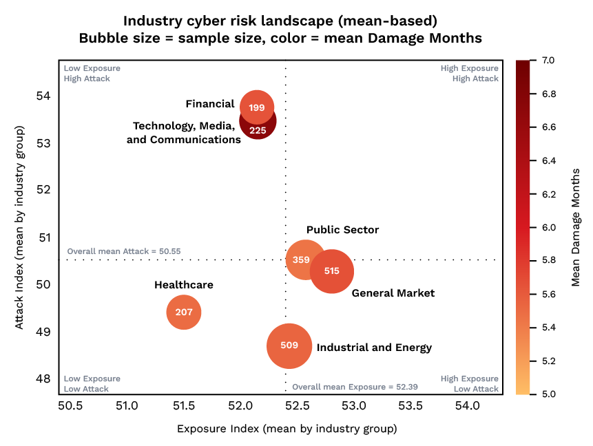 The Industry Cyber Risk Landscape