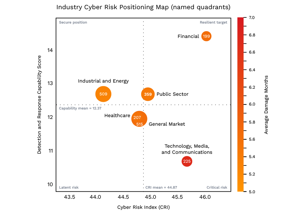 The Industry Cyber Risk Positioning Map
