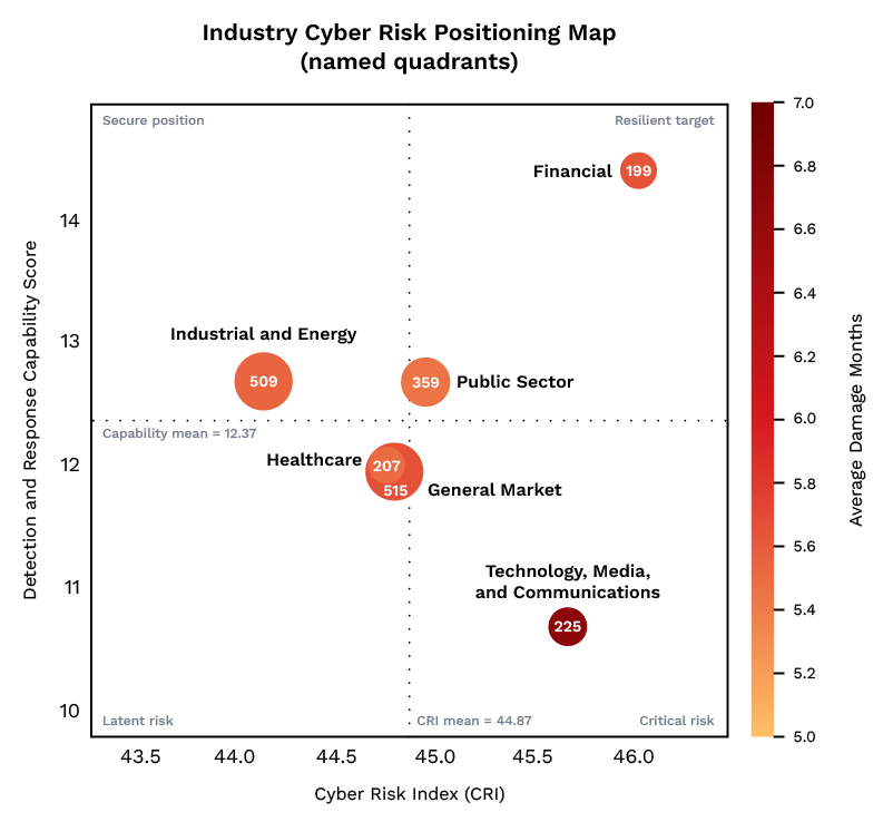 The Industry Cyber Risk Positioning Map