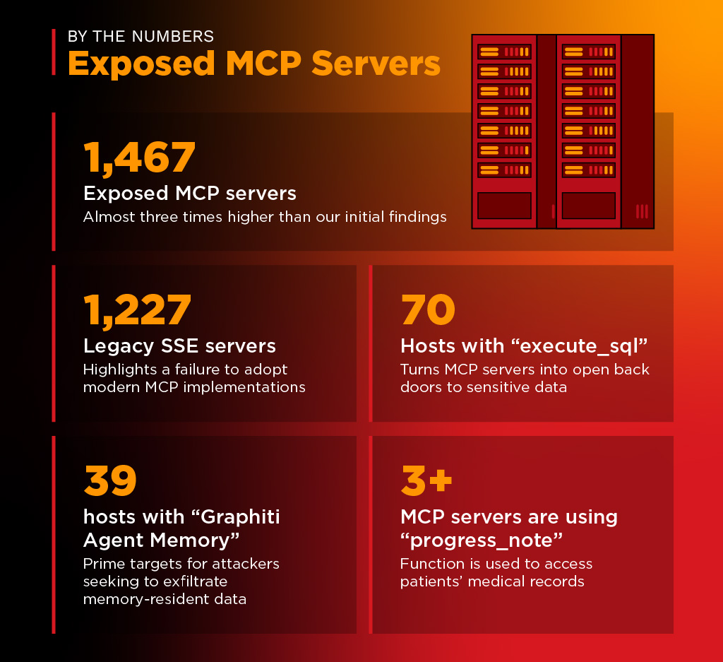 By the Numbers: Exposed MCP Servers 