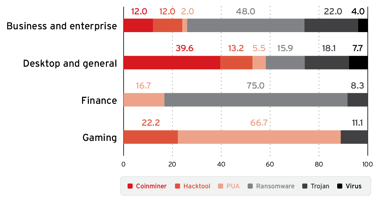 The number of endpoints at very high risk, categorized by endpoint usage (values expressed in percentages of the total 10.7 million endpoints analyzed)