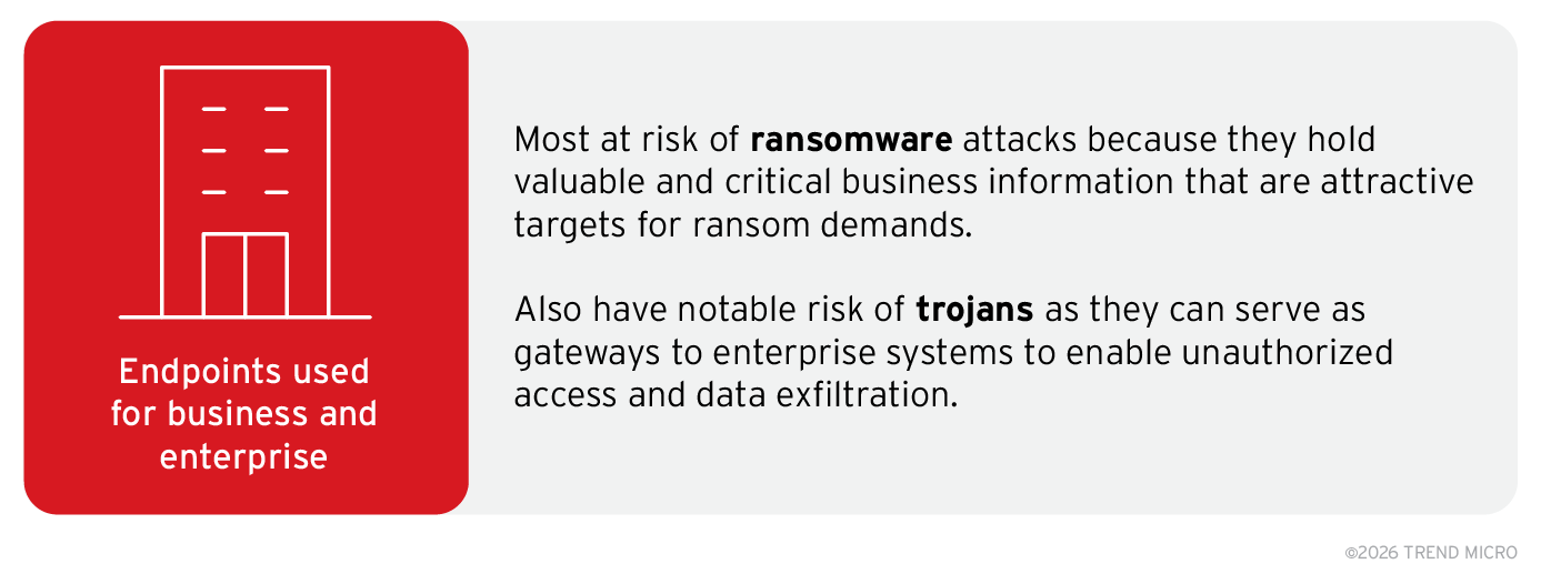 Key findings from the analysis of how the specific usage of endpoints influences how much they are at risk of encountering specific malware classes