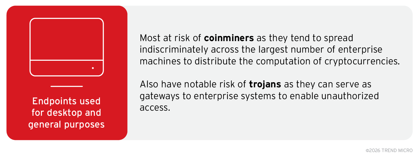 Key findings from the analysis of how the specific usage of endpoints influences how much they are at risk of encountering specific malware classes