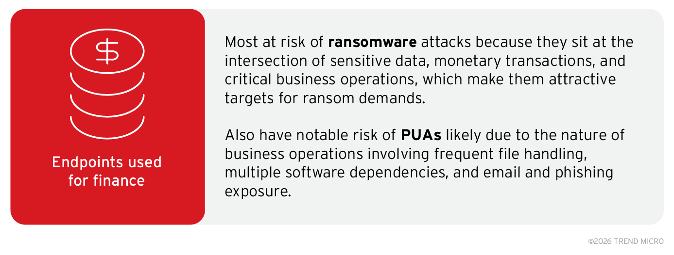Key findings from the analysis of how the specific usage of endpoints influences how much they are at risk of encountering specific malware classes