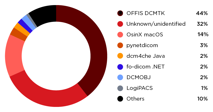 DICOM software implementation analysis: OFFIS DCMTK dominates with 44% market share, followed by unknown implementations at 32% and OsiriX at 15%.