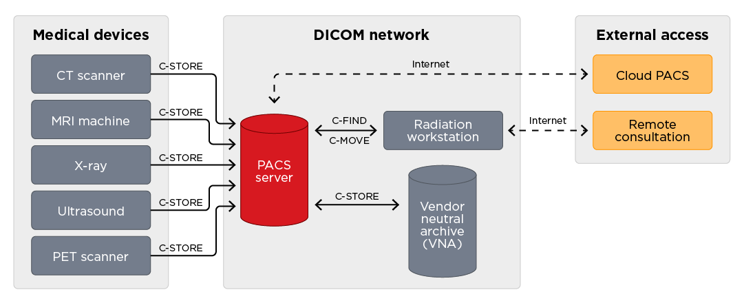 DICOM network architecture: Medical imaging devices connect to PACS servers using DICOM protocol. External access points including Cloud PACS and Remote Consultation create potential exposure vectors.
