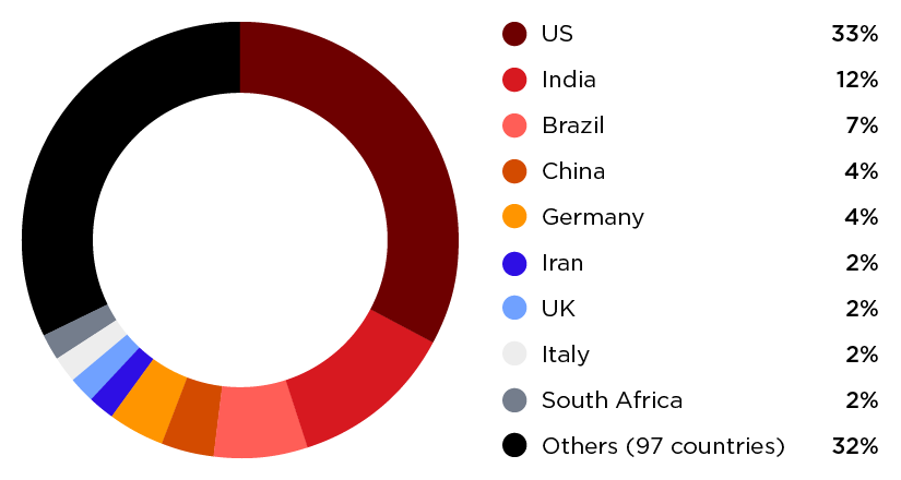 Global distribution of exposed DICOM servers: 3,627 servers across over 100 countries, with the US accounting for one-third of all exposures.