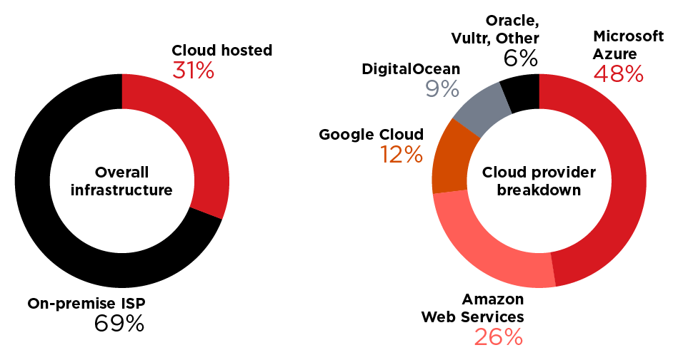 Infrastructure distribution: 69% of exposed servers are on traditional on-premises connections, while 31% are cloud-hosted. Azure dominates the cloud segment with 48% of cloud deployments.