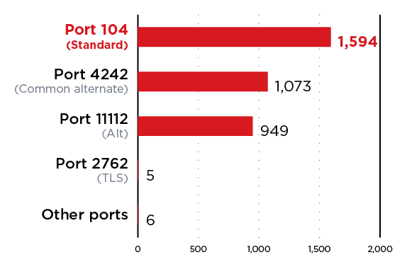 DICOM port usage analysis: Port 104 leads with 1,594 servers, followed by the common alternate port 4242. Critically, only five servers (0.14%) use the DICOM TLS port, indicating near-universal lack of encryption.