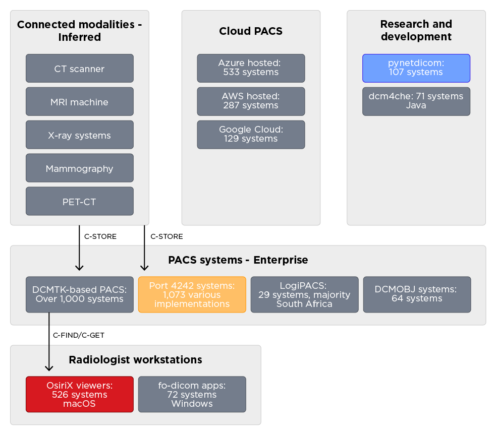 Inferred medical device types: The DICOM ecosystem spans from imaging modalities (CT, MRI, X-ray) through PACS systems to radiologist workstations, with increasing cloud adoption.