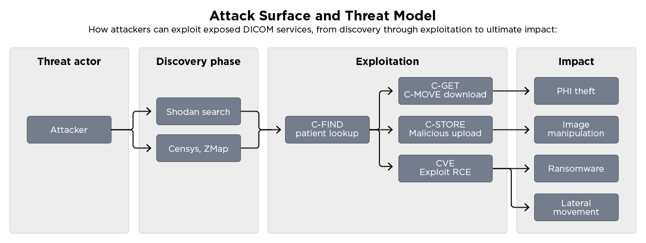Attack surface and threat model: Attackers discover exposed servers via Shodan/Censys, exploit using DICOM commands or CVEs, leading to PHI theft, image manipulation, ransomware, and lateral movement.