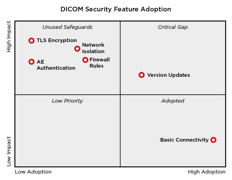 DICOM protocol security gaps: A matrix showing adoption versus impact reveals that critical safeguards (TLS, Network Isolation, AE Authentication) remain in the 'Unused' quadrant despite their availability.