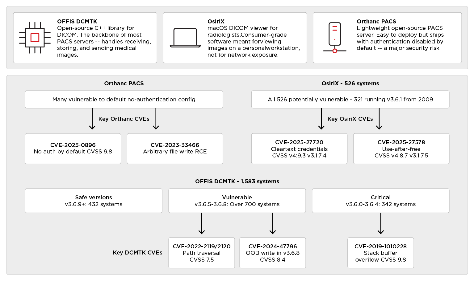 Known CVE vulnerability exposure: Critical vulnerabilities (CVSS 7.5-9.8) exist across all major DICOM implementations, with OFFIS DCMTK, OsiriX, and Orthanc PACS all harboring exploitable flaws.