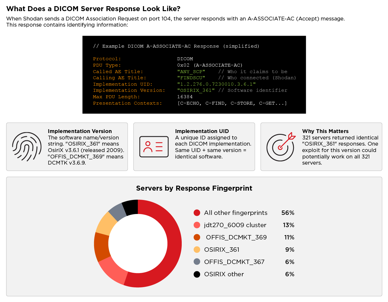 Attack scalability: Response fingerprinting reveals that 44% of servers cluster into identifiable groups with identical configurations. One exploit targeting OsiriX 3.6.1 could potentially work against all 321 servers in that cluster.