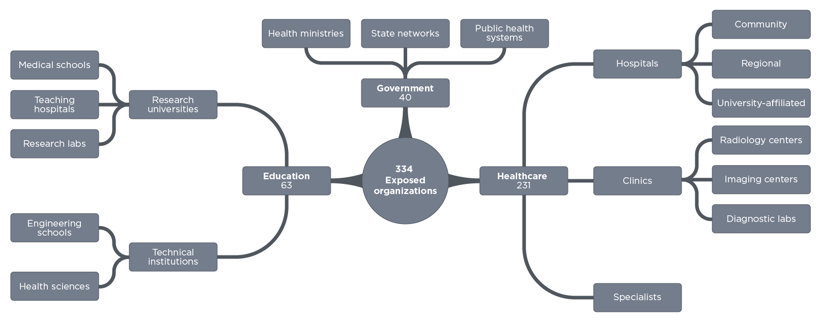 Types of organizations exposed: 334 identifiable organizations across healthcare (69%), education (19%), and government (12%) sectors have exposed DICOM infrastructure.