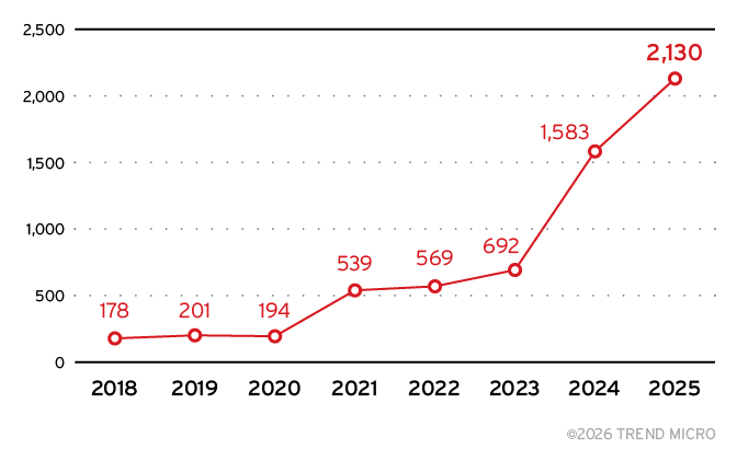 Figure 1. Growth of AI-related vulnerabilities from 2018 to 2025
