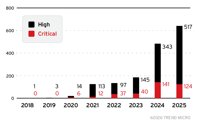 Figure 3. Distribution and growth of high- and critical-severity AI CVEs from 2018 to 2025