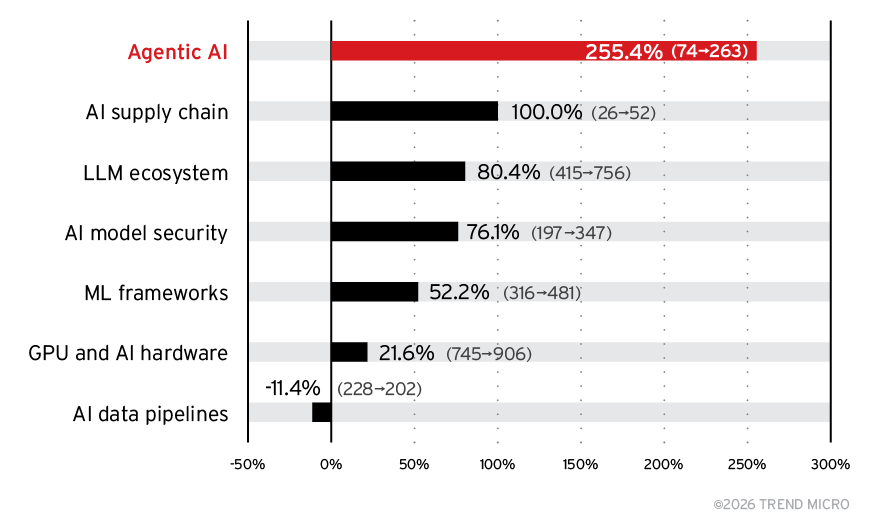 Figure 4. Year-over-year growth of AI vulnerabilities by subcategory from 2024 to 2025