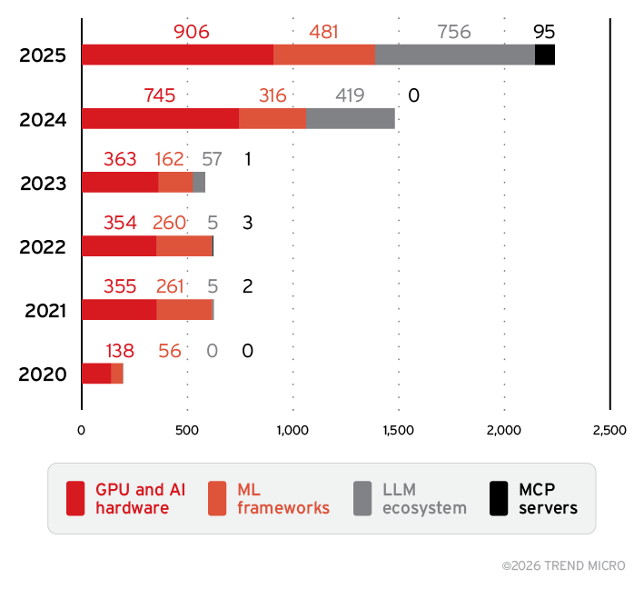 Figure 5. Growth of AI vulnerabilities across key subcategories from 2020 to 2025