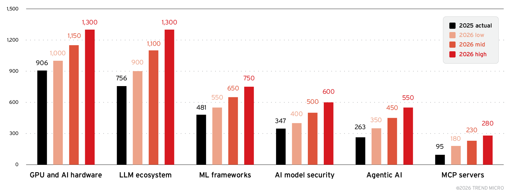 Figure 7. TrendAI™ Research’s 2026 AI vulnerability forecast by subcategory