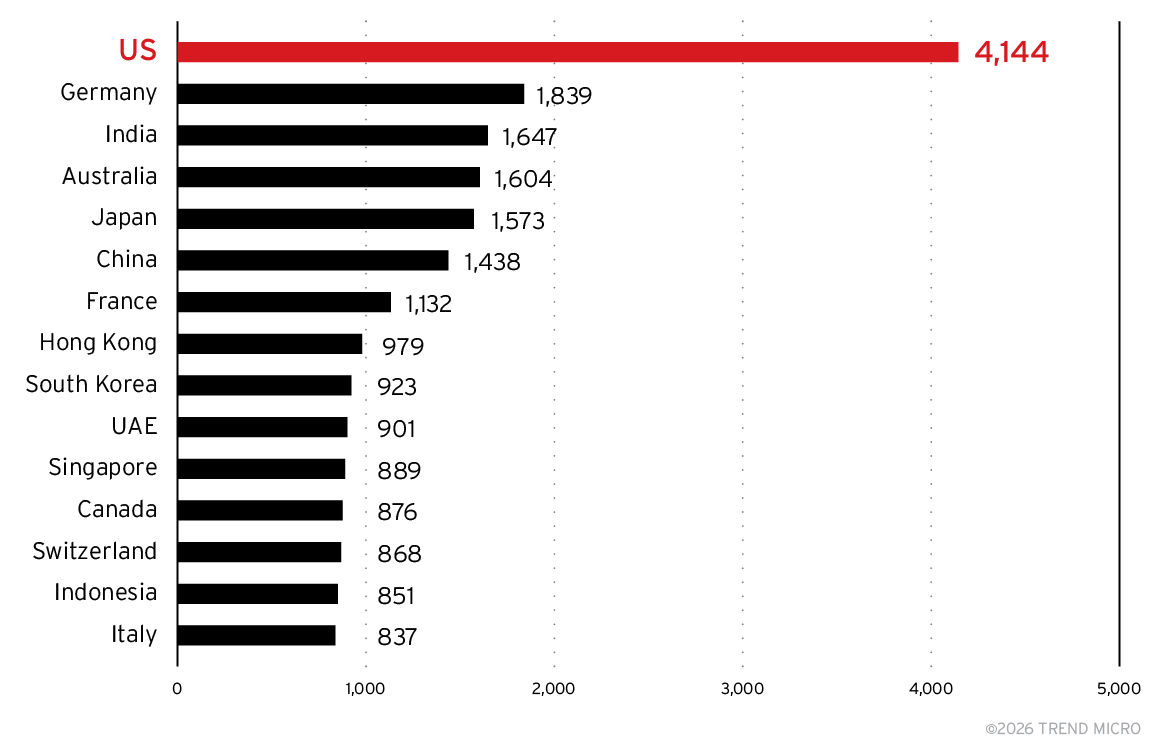Figure 8. Top 15 countries or regions by Ollama server count