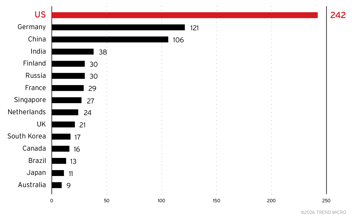 Figure 11. Top 15 countries by Chroma server count