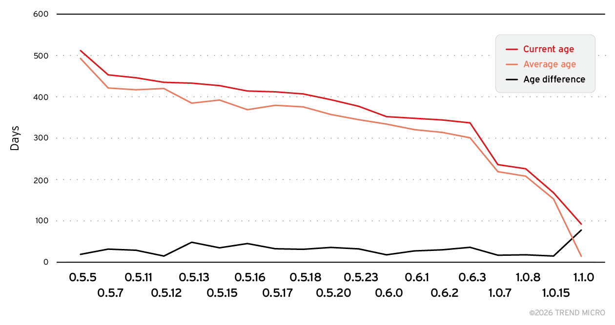 Figure 12. Age comparison of servers across Chroma versions