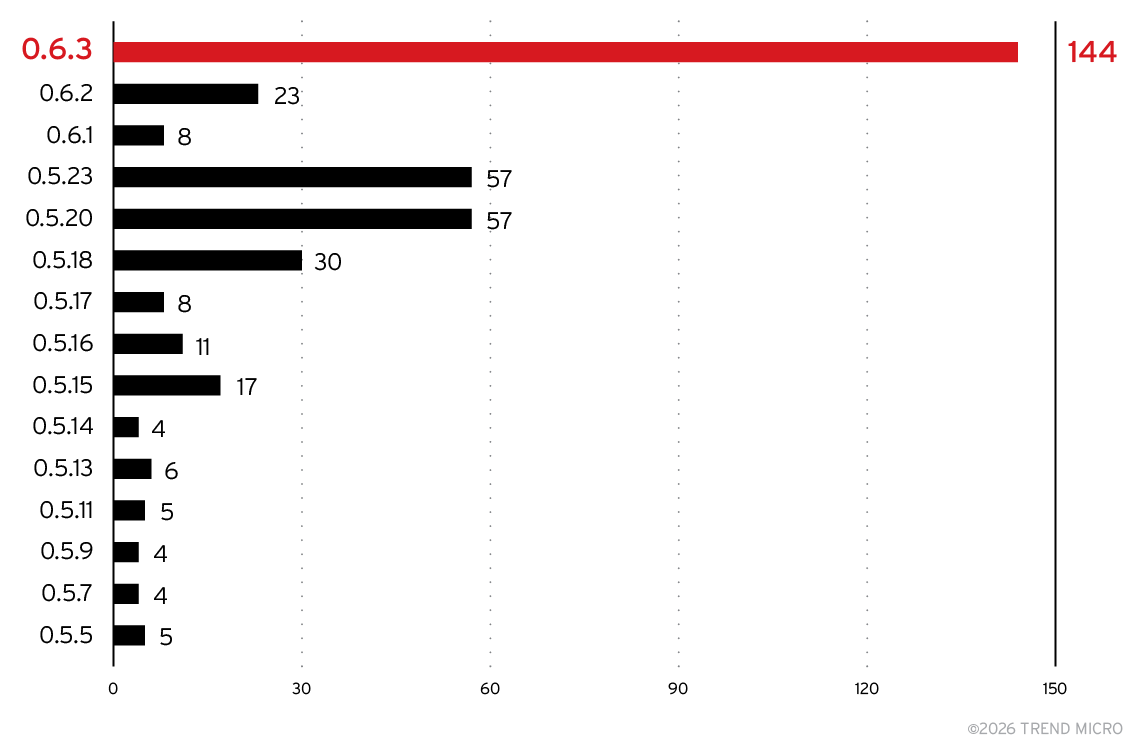 Figure 13. Top 15 product versions for Chroma servers